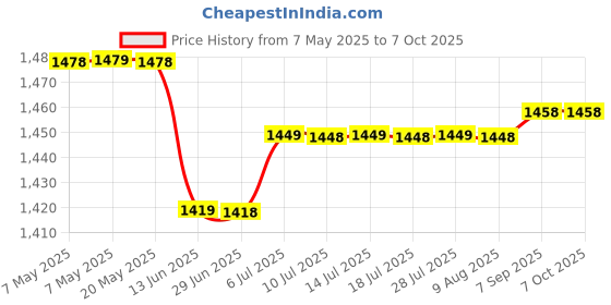 amazon.in NS Portable Ford Cup B-4 Liquid Flow Meter Viscometer With Heavy Cast Iron Stand (B4) Price History Graph from 7 May 2025 to 7 Oct 2025