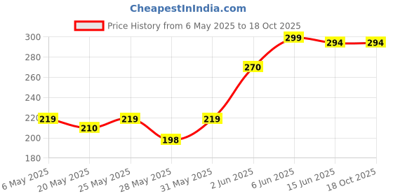 amazon.in N.S. Wright Life Rechargeable Mosquito Racquet, Blue. n.s. Price History Graph from 6 May 2025 to 18 Oct 2025