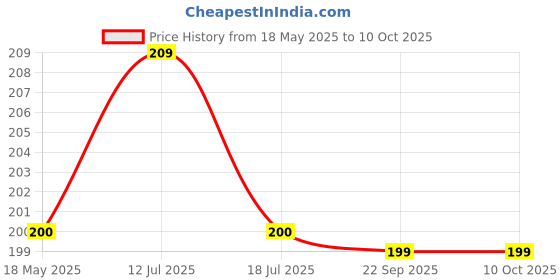 amazon.in nsb herbals 10 ML Amber Color Round Empty Glass Bottle With Lotion Pump & Black Cap For Essential Oils, DIY Skin Care, Cosmetics, Multipurpose Bottle For Home And Travel Purpose (Pack of 3) nsb herbals Price History Graph from 18 May 2025 to 9 Oct 2025