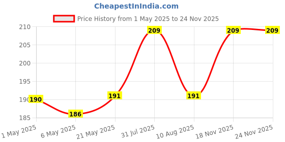 amazon.in nsb herbals 10 ML Amber Round Empty Glass Bottle + Glass Dropper + Gold Ring + Silcon Black Teat, Refillable, Leak Proof For Essential Oils, DIY Perfumes (Pack of 3) nsb herbals Price History Graph from 1 May 2025 to 23 Nov 2025