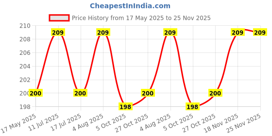 amazon.in nsb herbals 10 ML Amber Round Empty Glass Bottle + Glass Dropper + Silver Ring + Silcon Black Teat, Refillable, Leak Proof For Essential Oils, DIY Perfumes (Pack of 3) nsb herbals Price History Graph from 17 May 2025 to 24 Nov 2025