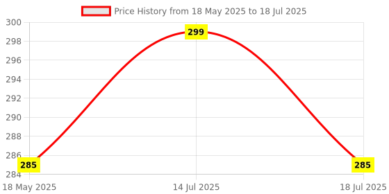 amazon.in nsb herbals 10 ml Amber Round Empty Glass Bottle + Gold Seal Cap + Safety Plug Refillable, Reusable, Leak Proof for Essential Oils, Blends, Perfumes & Face Oil (6) Price History Graph from 18 May 2025 to 14 Jul 2025