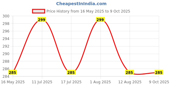 amazon.in nsb herbals 10 ml Clear/Transparent Round Empty Glass Bottle + Euro Dropper + Black Cap, Refillable, Reusable, Leak Proof for Essential Oils, Blends, DIY Perfumes & Face Oil (6) nsb herbals Price History Graph from 16 May 2025 to 8 Oct 2025