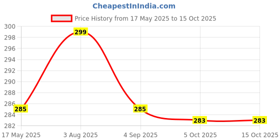 amazon.in nsb herbals 10 ML Clear/Transparent Round Empty Glass Bottle + Glass Dropper + Gold Ring + Silicone White Teat, Refillable, Reusable, Leak Proof For Essential Oils, Perfumes (Pack Of 6) Price History Graph from 17 May 2025 to 14 Oct 2025