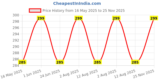 amazon.in nsb herbals 10 ML Clear/Transparent Round Empty Glass Bottle + Gold Seal Cap + Safety Plug Refillable, Leak Proof For Essential Oils, Perfumes (Pack of 6) nsb herbals Price History Graph from 16 May 2025 to 25 Nov 2025