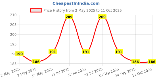 amazon.in nsb herbals 10 ml Clear/Transparent Round Empty Glass Bottle/Glass Dropper/Golden Ring/Silicon White Teat, Refillable, For Essential Oils, Perfumes (Pack Of 3) nsb herbals Price History Graph from 2 May 2025 to 10 Oct 2025