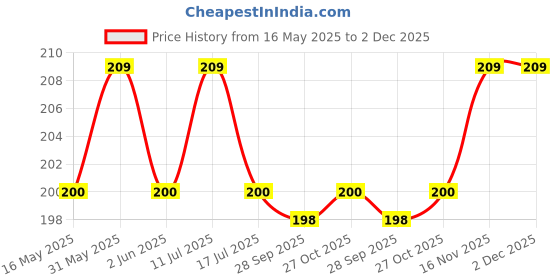 amazon.in nsb herbals 10 ml Refillable Amber Fine Mist Spray Glass Bottles with Leak Proof Spray Pump for Multipurpose uses for DIY Perfume, Essential Oils, Blends, Aromatic Water, Beauty Products (3) nsb herbals Price History Graph from 16 May 2025 to 2 Dec 2025