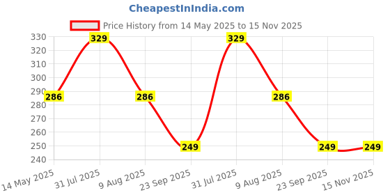 amazon.in nsb herbals 100 ML Amber Round Empty Glass Bottle + Glass Dropper + Black Ring + Black Silicone Teat, Refillable, Reusable, Leak Proof For Essential Oils, Perfumes (PACK OF 3) nsb herbals Price History Graph from 14 May 2025 to 15 Nov 2025