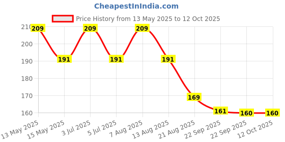 amazon.in nsb herbals 100 ml Amber Round Empty Glass Bottle/Glass Dropper/Black Ring/Black Silicone Teat, Refillable, For Essential Oil, Blend, Perfume (PACK OF 1) nsb herbals Price History Graph from 13 May 2025 to 12 Oct 2025