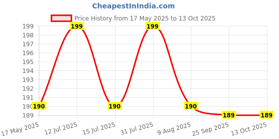 amazon.in nsb herbals 100 ML Blue Round Empty Glass Bottle + Euro Dropper + Black Cap, Refillable, Leak Proof For Essential Oils, DIY Perfumes (Pack of 1) Price History Graph from 17 May 2025 to 13 Oct 2025