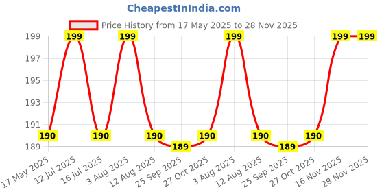amazon.in nsb herbals 100 ML Blue Round Empty Glass Bottle + Glass Dropper + Black Ring + Black Silicone Teat, Refillable, Leak Proof For Essential Oils, DIY Perfumes (Pack of 1) Price History Graph from 17 May 2025 to 28 Nov 2025