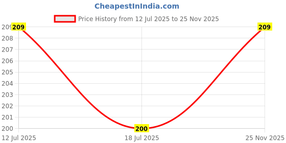 amazon.in nsb herbals 100 Ml Clear/Transparent Round Empty Glass Bottle + Silver Seal Cap + Safety Plug Refillable, Reusable, Leak Proof For Essential Oils, Blends, Perfumes & Face Oil (1) Price History Graph from 12 Jul 2025 to 25 Nov 2025