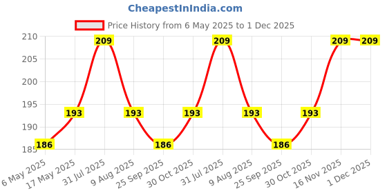 amazon.in nsb herbals 100 ml Clear/Transparent Round Empty Glass Bottle With Lotion Pump And Black Cap For Essential Oils, Diy Skin Care, Cosmetics, Bottle (Pack Of 1) nsb herbals Price History Graph from 6 May 2025 to 1 Dec 2025