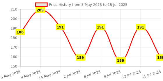 amazon.in nsb herbals 100 ml Clear/Transparent Round Empty Glass Bottle/Glass Dropper/Golden Ring/Silicon White Teat, Refillable, For Essential Oils, Perfumes (Pack Of 1) Price History Graph from 5 May 2025 to 15 Jul 2025