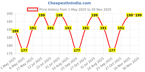 amazon.in nsb herbals 100 ML Clear/Transparent Round Empty Glass Bottle/Glass Dropper/Silver Colour Ring/Silicon Black Teat, Refillable, For Essential Oils, Perfumes (Pack Of 1) nsb herbals Price History Graph from 1 May 2025 to 30 Nov 2025