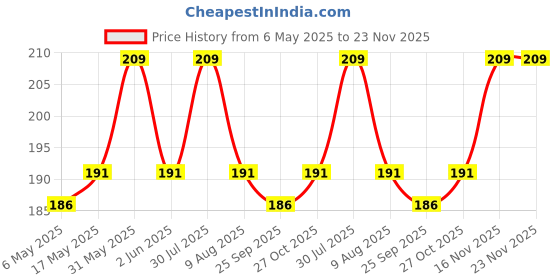 amazon.in nsb herbals 100 ML Clear/Transparent Round Empty Glass Bottle/Glass Dropper/Silver Colour Ring/Silicon White Teat, Refillable, For Essential Oils, Perfumes (Pack Of 1) nsb herbals Price History Graph from 6 May 2025 to 23 Nov 2025
