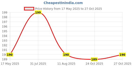 amazon.in nsb herbals 100 ml Cobalt Blue Round Empty Glass Bottle + Gold Seal Cap + Safety Plug Refillable, Reusable, Leak Proof for Essential Oils, Blends, Perfumes & Face Oil (1) Price History Graph from 17 May 2025 to 27 Oct 2025