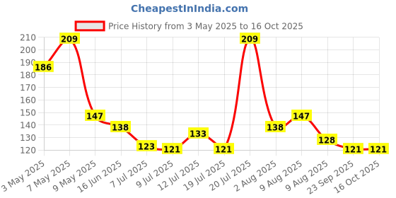 amazon.in nsb herbals 100 ml Refillable Clear Fine Mist Spray Glass Bottles With Spray Pump For Uses For Diy Perfume, Essential Oils, Blends, Aromatic Water, Beauty Products (1) nsb herbals Price History Graph from 3 May 2025 to 16 Oct 2025