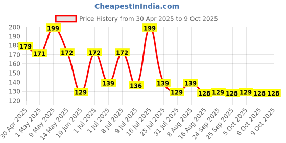 amazon.in nsb herbals 100ml Empty Clear Plastic Bottles Refillable Travel Size Cosmetic Containers Small Squeeze Bottles With Black Flip Cap For Toiletries, Shampoos, Lotions, Creams (Pack Of 3) nsb herbals Price History Graph from 30 Apr 2025 to 9 Oct 2025
