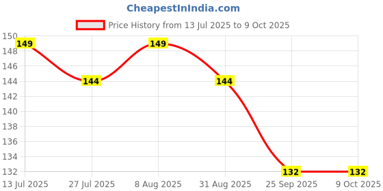 amazon.in nsb herbals 120ml Empty Clear Plastic Bottles Refillable Travel Size Cosmetic Containers Small Squeeze Bottles With Black Flip Cap For Toiletries, Shampoos, Lotions, Creams (1) nsb herbals Price History Graph from 13 Jul 2025 to 9 Oct 2025