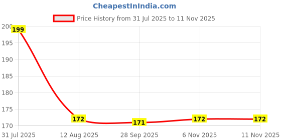 amazon.in nsb herbals 120ml Empty Clear Plastic Bottles Refillable Travel Size Cosmetic Containers Small Squeeze Bottles With Black Flip Cap For Toiletries, Shampoos, Lotions, Creams (2) nsb herbals Price History Graph from 31 Jul 2025 to 11 Nov 2025