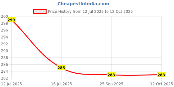 amazon.in nsb herbals 15 ML Amber Round Empty Glass Bottle + Glass Dropper + Black Ring + Black Silicone Teat, Refillable, Reusable, Leak Proof For Essential Oils, Perfumes (Pack Of 6) nsb herbals Price History Graph from 12 Jul 2025 to 12 Oct 2025