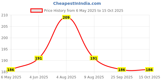 amazon.in nsb herbals 15 ML Amber Round Empty Glass Bottle With Lotion Pump & Black Cap For Essential Oils, Blends, Skin Care, Cosmetics, Multipurpose Bottle (Pack Of 3) Price History Graph from 6 May 2025 to 14 Oct 2025