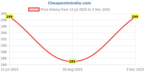 amazon.in nsb herbals 15 ml Clear/Transparent Round Empty Glass Bottle + Gold Seal Cap + Safety Plug Refillable, Reusable, Leak Proof for Essential Oils, Blends, Perfumes & Face Oil (6) Price History Graph from 12 Jul 2025 to 3 Dec 2025