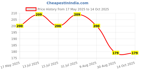 amazon.in nsb herbals 15 ml Clear/Transparent Round Empty Glass Bottle With Lotion Pump And Black Cap For Essential Oils, Diy Skin Care, Cosmetics, Bottle (Pack Of 3) nsb herbals Price History Graph from 17 May 2025 to 13 Oct 2025