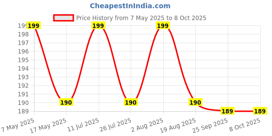 amazon.in nsb herbals 15 ml Clear/Transparent Round Empty Glass Bottle/Glass Dropper/Black Ring/White Silicone Teat, Refillable, For Essential Oils, Perfumes (Pack Of 3) Price History Graph from 7 May 2025 to 8 Oct 2025