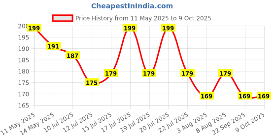 amazon.in nsb herbals 15 ml Clear/Transparent Round Empty Glass Bottle/Glass Dropper/Silver Colour Ring/Silicon Black Teat, Refillable, For Essential Oils, Perfumes (Pack Of 3) nsb herbals Price History Graph from 11 May 2025 to 9 Oct 2025