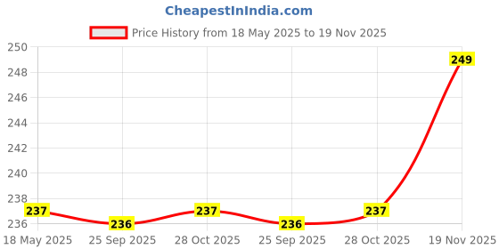 amazon.in nsb herbals 15 ML Cobalt Blue Round Empty Glass Bottle + Glass Dropper + Black Ring + White Silicone Teat, Refillable, Leak Proof For Essential Oils, Perfumes (Pack of 3) nsb herbals Price History Graph from 18 May 2025 to 19 Nov 2025