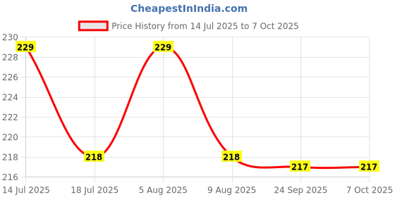 amazon.in nsb herbals 15 ml Cobalt Blue Round Empty Glass Bottle + Gold Seal Cap + Safety Plug Refillable, Reusable, Leak Proof for Essential Oils, Blends, Perfumes & Face Oil (3) Price History Graph from 14 Jul 2025 to 7 Oct 2025