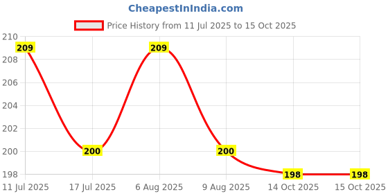 amazon.in nsb herbals 15 ml Refillable Amber Fine Mist Spray Glass Bottles with Leak Proof Spray Pump for Multipurpose uses for DIY Perfume, Essential Oils, Blends, Aromatic Water, Beauty Products (Pack of 3) Price History Graph from 11 Jul 2025 to 14 Oct 2025