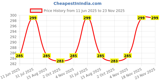 amazon.in nsb herbals 15 ml Refillable Amber Fine Mist Spray Glass Bottles with Leak Proof Spray Pump for Multipurpose uses for DIY Perfume, Essential Oils, Blends, Aromatic Water, Beauty Products (Pack of 6) Price History Graph from 11 Jun 2025 to 23 Nov 2025