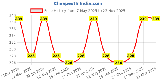 amazon.in nsb herbals 15 ml Refillable Blue Fine Mist Spray Glass Bottles with Leak Proof Spray Pump for Multipurpose uses for DIY Perfume, Essential Oils, Blends, Aromatic Water, Beauty Products (Pack of 3) nsb herbals Price History Graph from 7 May 2025 to 23 Nov 2025