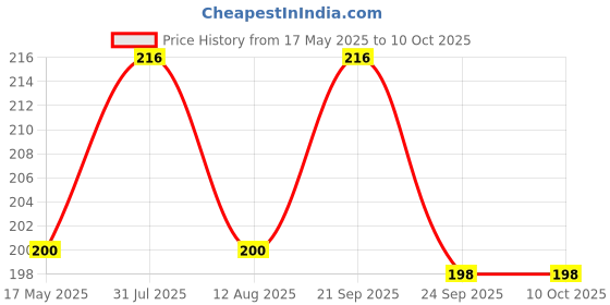 amazon.in nsb HERBALS 15ml Amber Round Empty Glass Bottle + Euro Dropper + Black Cap, Refillable, Reusable, Leak Proof for Essential Oils, Blends, DIY Perfumes & Face Oil (Pack of 3) Price History Graph from 17 May 2025 to 9 Oct 2025