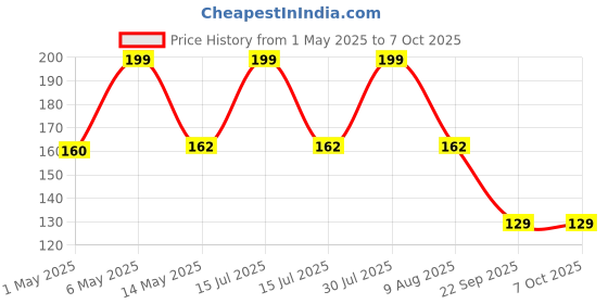 amazon.in nsb herbals 3 ml Transfer Graduated Pipettes Graduated 0.5 ml Dropper, Ink Filler (Pack of 10) Price History Graph from 1 May 2025 to 7 Oct 2025