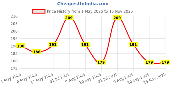 amazon.in nsb herbals 30 ML Amber Color Round Empty Glass Bottle with Lotion Pump & Black Cap for Essential Oils, Blends, DIY Skin Care, Cosmetics, Multipurpose Bottle (Pack of 3) nsb herbals Price History Graph from 1 May 2025 to 14 Nov 2025