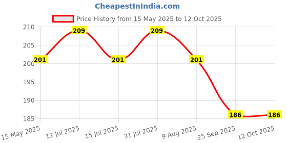 amazon.in nsb herbals 30 ML Amber Round Empty Glass Bottle + Glass Dropper + Black Ring + Black Silicone Teat, Refillable, Reusable, Leak Proof For Essential Oils, Perfumes (Pack Of 3) Price History Graph from 15 May 2025 to 12 Oct 2025