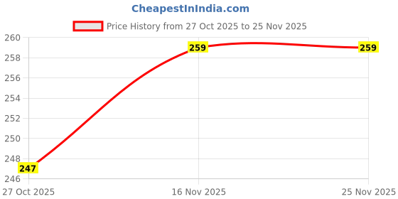 amazon.in nsb herbals 30 ML Blue Round Empty Glass Bottle + Glass Dropper + Black Ring + Black Silicone Teat, Refillable, Reusable, Leak Proof For Essential Oils, Perfumes (Pack Of 3) Price History Graph from 27 Oct 2025 to 24 Nov 2025