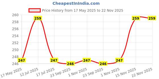 amazon.in nsb herbals 30 ML Blue Round Empty Glass Bottle + Glass Dropper + Silver Ring + Black Silicone Teat, Refillable, Reusable, Leak Proof for Essential Oils, Blends, DIY Perfumes (Pack of 3) Price History Graph from 17 May 2025 to 22 Nov 2025