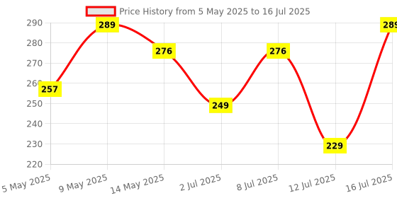 amazon.in nsb herbals 30 ML Clear/Transparent Round Empty Glass Bottle + Euro Dropper + Black Cap, Refillable, Leak Proof For Essential Oils, DIY Perfumes (Pack of 6) nsb herbals Price History Graph from 5 May 2025 to 16 Jul 2025