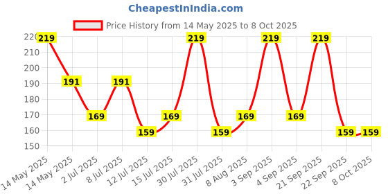 amazon.in nsb herbals 30 ml Clear/Transparent Round Empty Glass Bottle/Euro Dropper/Black Cap, Refillable, For Essential Oils, Diy Perfumes (Pack Of 3) nsb herbals Price History Graph from 14 May 2025 to 8 Oct 2025