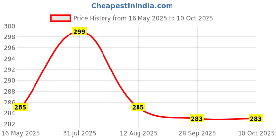 amazon.in nsb herbals 30 ml Clear/Transparent Round Empty Glass Bottle/Glass Dropper/Golden Ring/Silicon Black Teat, Refillable, For Essential Oils, Perfumes (Pack Of 3) Price History Graph from 16 May 2025 to 10 Oct 2025