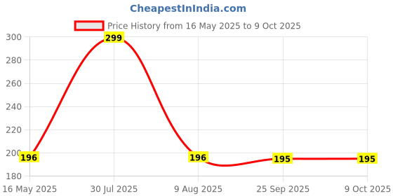 amazon.in nsb herbals 30 ml Clear/Transparent Round Empty Glass Bottle/Glass Dropper/Golden Ring/Silicon White Teat, Refillable, For Essential Oils, Perfumes (Pack Of 3) nsb herbals Price History Graph from 16 May 2025 to 9 Oct 2025