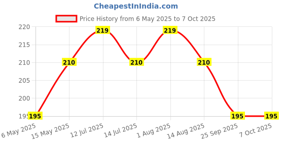 amazon.in nsb herbals 30 ml Clear/Transparent Round Empty Glass Bottle/Golden Cap/Refillable, For Essential Oils, Perfumes (Pack Of 3) nsb herbals Price History Graph from 6 May 2025 to 7 Oct 2025