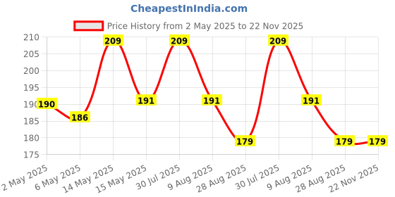 amazon.in nsb herbals 30 ml Refillable Amber Fine Mist Spray Glass Bottles with Leak Proof Spray Pump for Multipurpose uses for DIY Perfume, Essential Oils, Blends, Aromatic Water, Beauty Products (Pack of 3) nsb herbals Price History Graph from 2 May 2025 to 22 Nov 2025