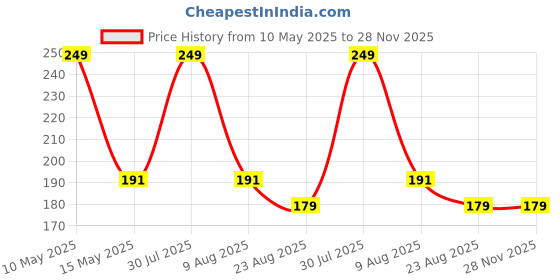 amazon.in nsb herbals 30 ml Refillable Clear Fine Mist Spray Glass Bottles With Spray Pump For Uses For Diy Perfume, Essential Oils, Blends, Aromatic Water, Beauty Products (3) nsb herbals Price History Graph from 10 May 2025 to 28 Nov 2025