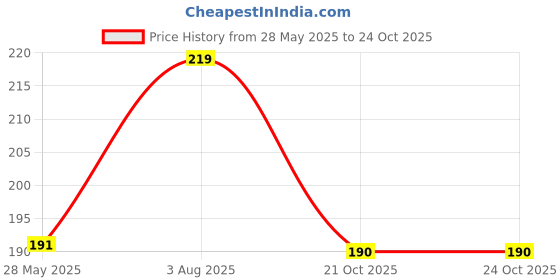 amazon.in nsb herbals 30 ml Transparent Plastic Empty Refillable Reusable Fine Mist Spray Bottle Container for Sanitizer, Perfume, Rose water, Travel, Home Care, Other DIY (6) nsb herbals Price History Graph from 28 May 2025 to 21 Oct 2025